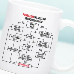 Mok Probleemoplossend stroomdiagram